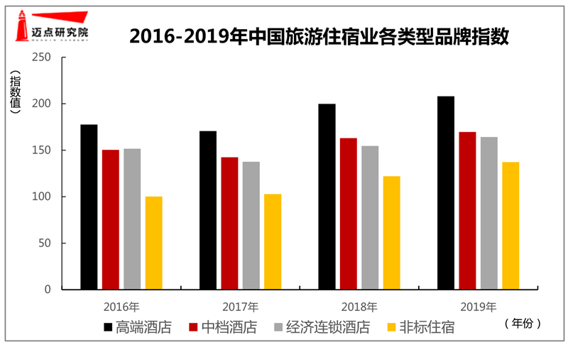 洞見丨現(xiàn)金流吃緊，酒店品牌化進程受阻？